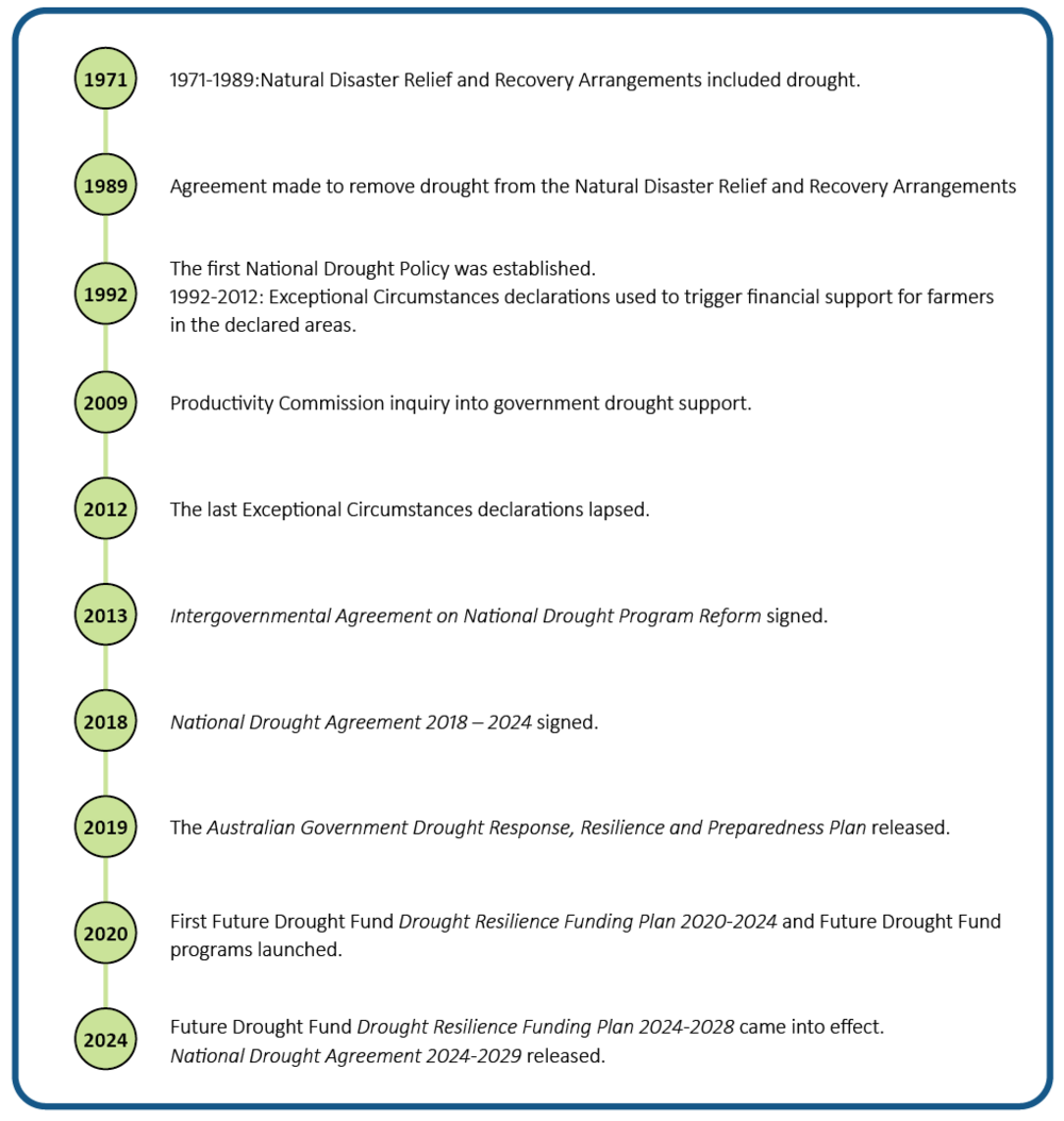 1971 to 1989: Natural Disaster Relief and Recovery Arrangements included drought.
1989: Agreement made to remove drought from the Natural Disaster Relief and Recovery Arrangements
1992: The first National Drought Policy was established. 1992 to 2012: Exceptional Circumstances declarations used to trigger financial support for farmers in the declared areas.
2009: Productivity Commission inquiry into government drought support.
2012: The last Exceptional Circumstances declarations lapsed.
2013: Intergovernmental Agreement on National Drought Program Reform signed.
2018: National Drought Agreement 2018 to 2024 signed.
2019: The Australian Government Drought Response, Resilience and Preparedness Plan released.
2020: First Future Drought Fund Drought Resilience Funding Plan 2020 to 2024 and Future Drought Fund programs launched.
2024: Future Drought Fund Drought Resilience Funding Plan 2024-2028 came into effect. National Drought Agreement 2024 to 2029 released.