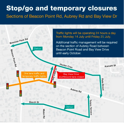 Stop/go temporary closure