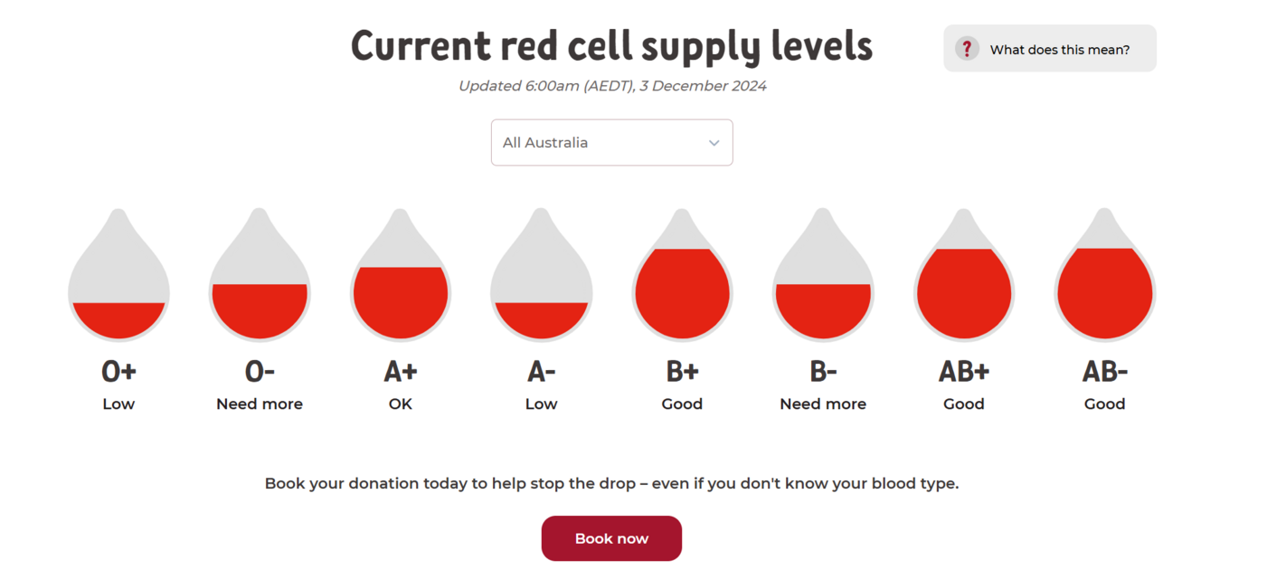 Blood donations urgently needed to stop the drop in Kiama