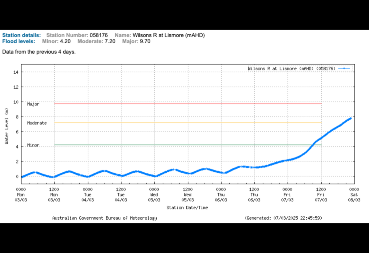 Lismore reaches moderate flood level and parts of Mullum to evacuate before 8am