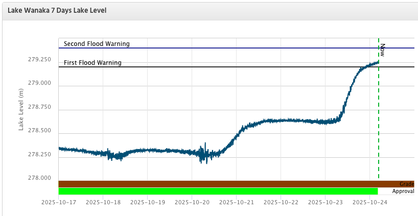 Lake Wānaka begins receding - boaties warned