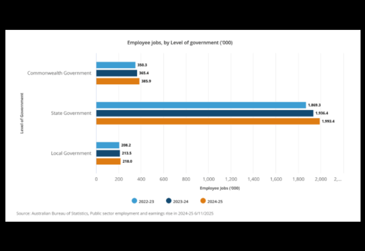 Public sector employment and wages rise in 2024-25